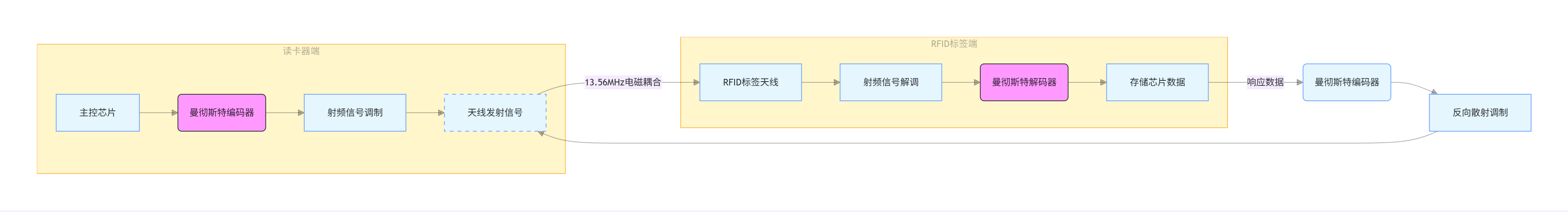 RFID领域曼彻斯特编码应用架构示意图